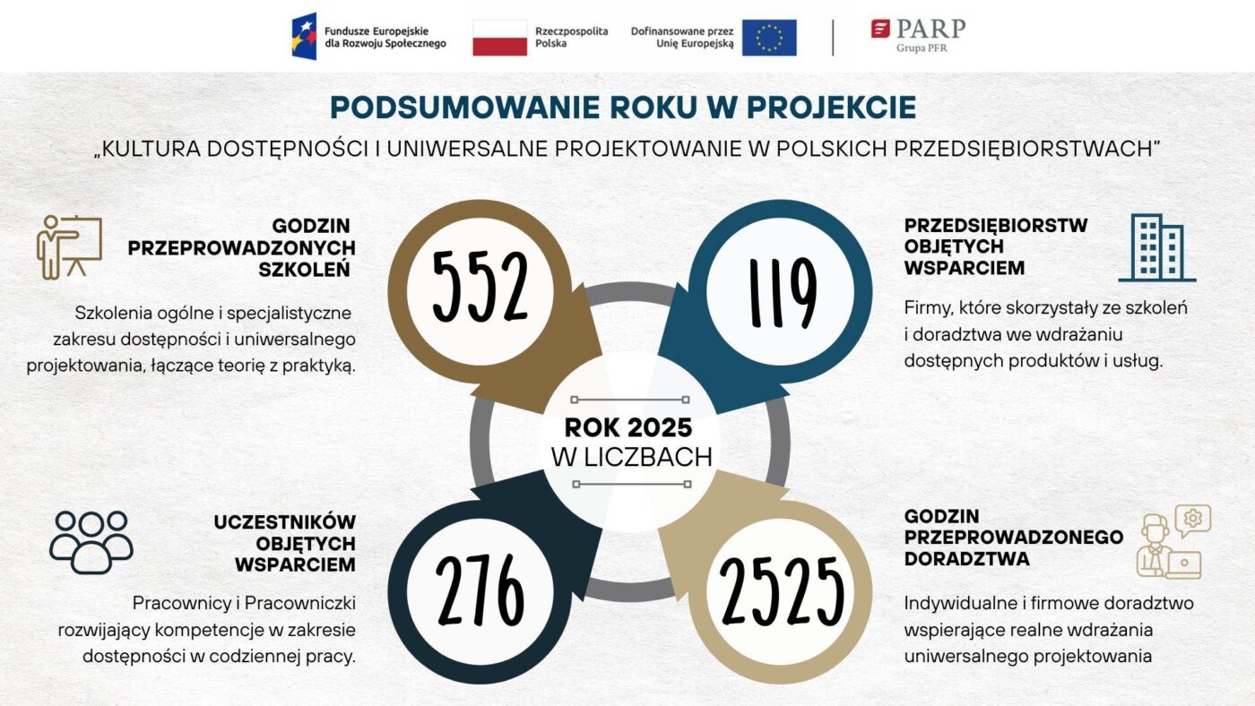 Podsumowanie roku w projekcie 
„Kultura DOSTĘPNOŚCI i Uniwersalne Projektowanie w polskich przedsiębiorstwach”
ROK 2025 W LICZBACH:
GODZIN PRZEPROWADZONYCH SZKOLEŃ: 552.
Uczestników objętych wsparciem: 276.
Przedsiębiorstw objętych wsparciem: 119.
Godzin przeprowadzonego doradztwa: 2525.